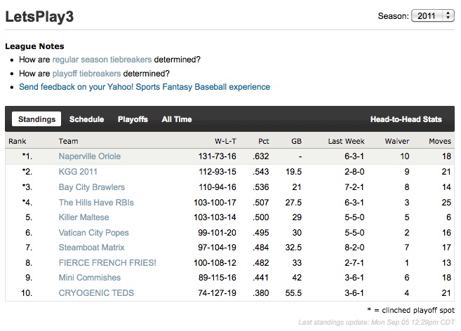 LetsPlay3 2011 Final Standings