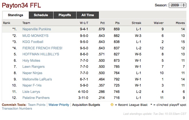 Payton34 2009 Final Standings