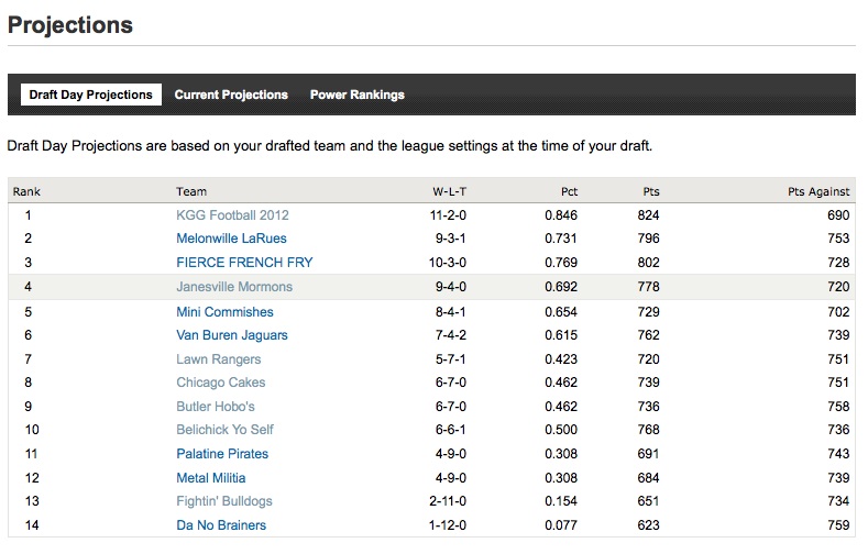 KGG - projected to win Payton34 2012