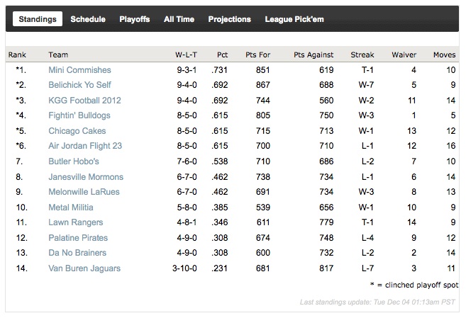 Final 2012 standings