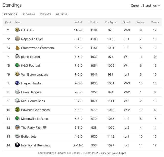 Final standings of the 2015 regular season