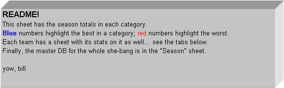 Text Box: README!
This sheet has the season totals in each category.
Blue numbers highlight the best in a category; red numbers highlight the worst.
Each team has a sheet with its stats on it as well see the tabs below.
Finally, the master DB for the whole she-bang is in the "Season" sheet.

yow, bill