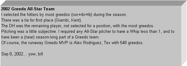 Text Box: 2002 Greedo All-Star Team
I selected the hitters by most greedos (run+rbi+tb) during the season.
There was a tie for first place (Giambi, Kent).
The DH was the remaining player, not selected for a position, with the most greedos.
Pitching was a little subjective. I required any All-Star pitcher to have a Whip less than 1, and to have been a (near) season-long part of a Greedo team.
Of course, the runaway Greedo MVP is Alex Rodriguez, Tex with 548 greedos.

Sep 8, 2002... yow, bill
