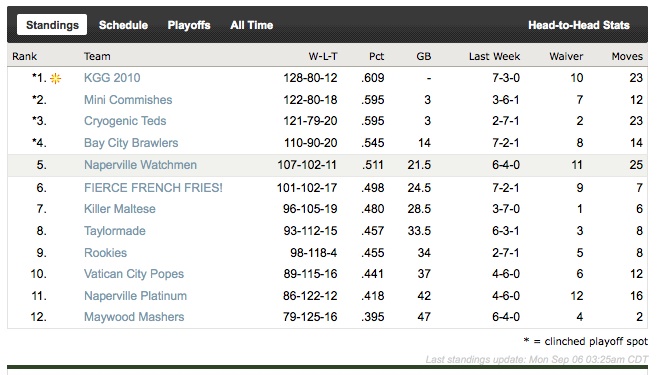 LetsPlay3 Final 2010 Steason Standings