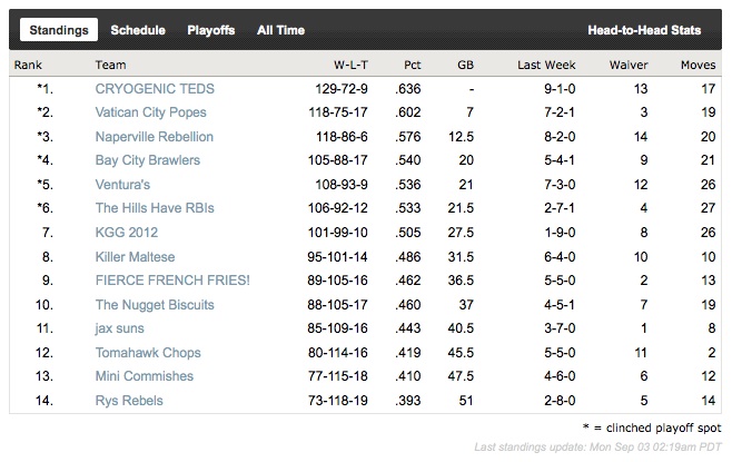 2012 LetsPlay3 final regular season standings