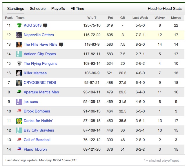 Final Standings of the 2013 regular season