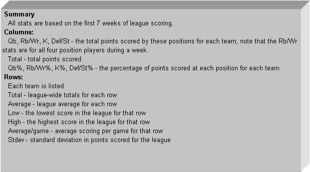 Text Box:  Summary
   All stats are based on the first 7 weeks of league scoring. 
 Columns:
   Qb, Rb/Wr, K, Def/St - the total points scored by these positions for each team; note that the Rb/Wr stats are for all four position players during a week.
   Total - total points scored
   Qb%, Rb/Wr%, K%, Def/St% - the percentage of points scored at each position for each team.
 Rows:
   Each team is listed
   Total - league-wide totals for each row
   Average - league average for each row
   Low - the lowest score in the league for that row
   High - the highest score in the league for that row
   Average/game - average scoring per game for that row
   Stdev - standard deviation in points scored for the league
