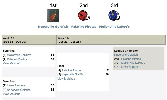 Golfish win!