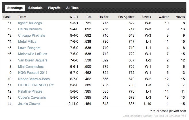 2011 Payton34 Final Standings